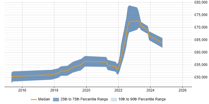 Salary distribution trend for Senior DevOps job vacancies in Cardiff