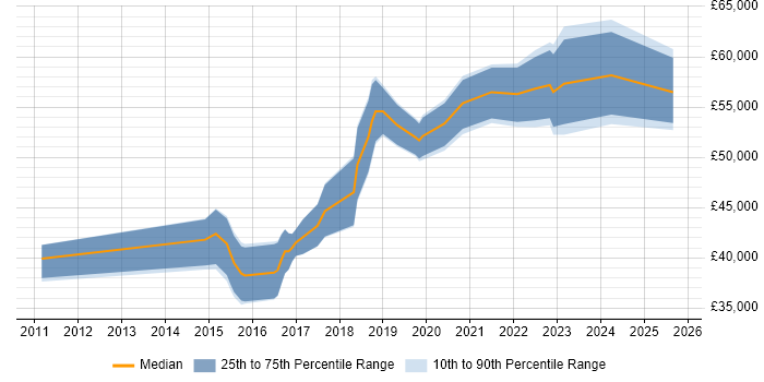 Salary distribution trend for Senior Front-End Developer job vacancies in Cardiff