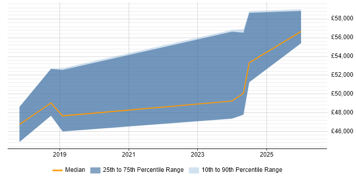 Salary distribution trend for Senior Full-Stack Engineer job vacancies in Cardiff