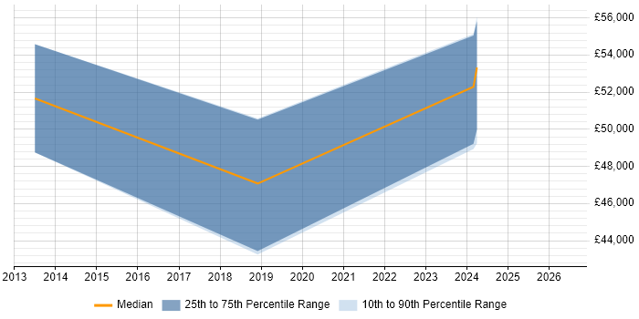 Salary distribution trend for Senior iOS Developer job vacancies in Cardiff