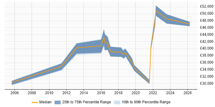 Salary distribution trend for Senior IT Engineer job vacancies in Cardiff