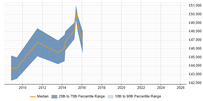 Salary distribution trend for Senior IT Manager job vacancies in Cardiff