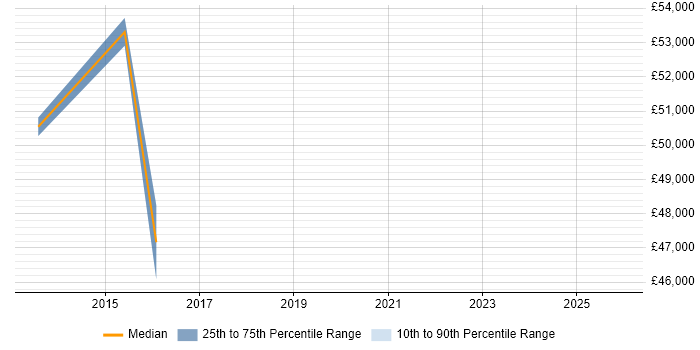 Salary distribution trend for Senior IT Project Manager job vacancies in Cardiff