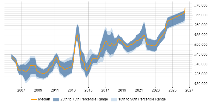 Salary distribution trend for Senior Java Developer job vacancies in Cardiff