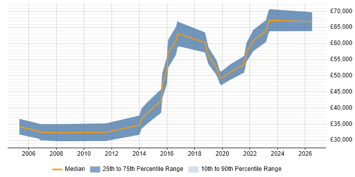 Salary distribution trend for Senior Java Engineer job vacancies in Cardiff