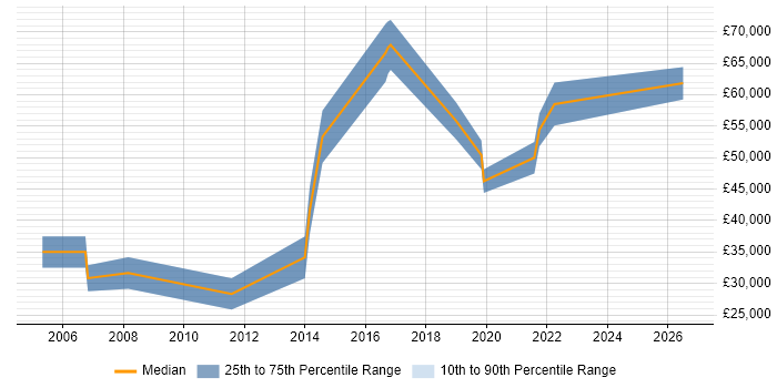 Salary distribution trend for Senior Java Software Engineer job vacancies in Cardiff