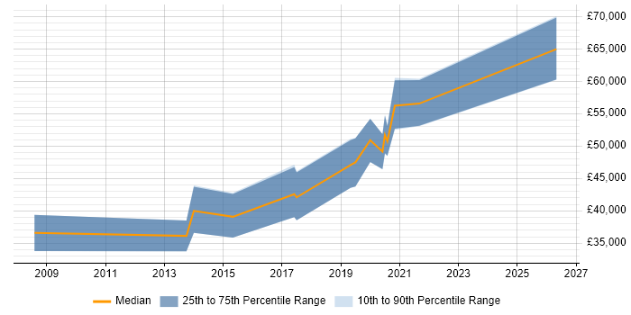 Salary distribution trend for Senior JavaScript Developer job vacancies in Cardiff