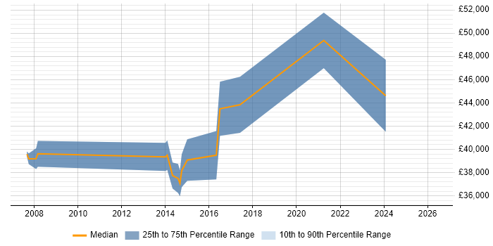 Salary distribution trend for Senior Linux Engineer job vacancies in Cardiff