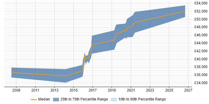 Salary distribution trend for Senior .NET Software Developer job vacancies in Cardiff