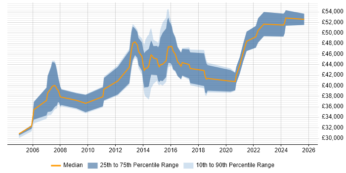 Salary distribution trend for Senior Network Engineer job vacancies in Cardiff