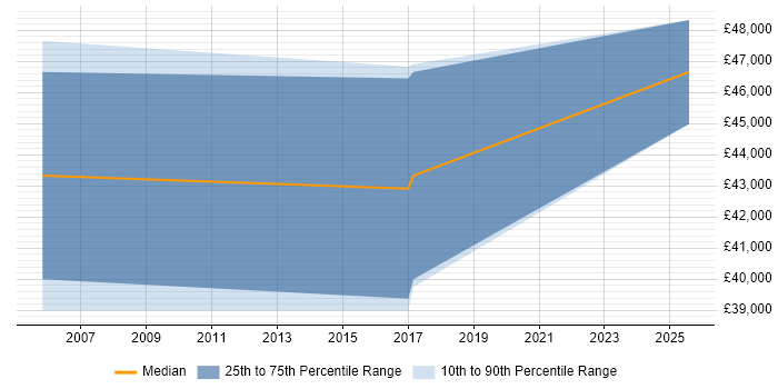 Salary distribution trend for Senior PL/SQL Developer job vacancies in Cardiff