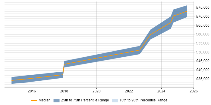 Salary distribution trend for Senior Platform Engineer job vacancies in Cardiff
