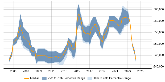 Salary distribution trend for Senior Project Manager job vacancies in Cardiff