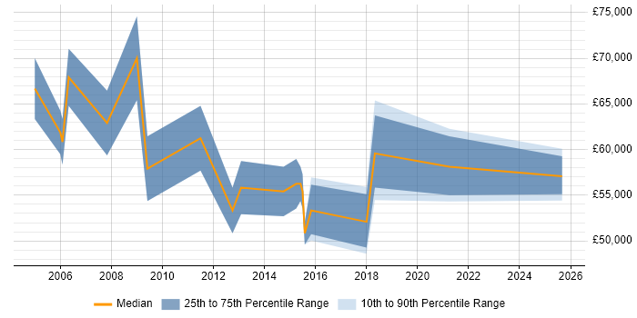Salary distribution trend for Senior Service Manager job vacancies in Cardiff Salary distribution trend for Senior Service Manager job vacancies in Cardiff
