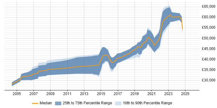 Salary distribution trend for Senior Software Developer job vacancies in Cardiff