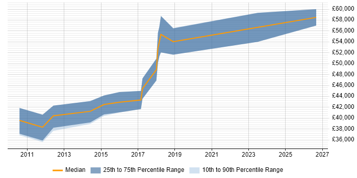 Salary distribution trend for Senior SQL DBA job vacancies in Cardiff
