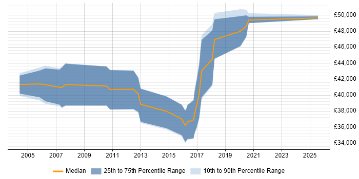 Salary distribution trend for Senior SQL Developer job vacancies in Cardiff