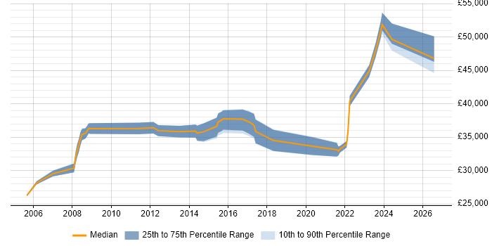 Salary distribution trend for Senior Support Engineer job vacancies in Cardiff
