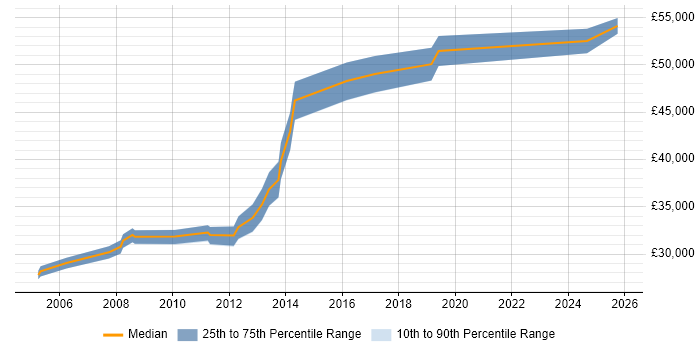 Salary distribution trend for Senior Technical Analyst job vacancies in Cardiff