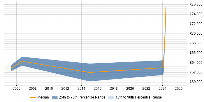 Salary distribution trend for Senior Technical Architect job vacancies in Cardiff