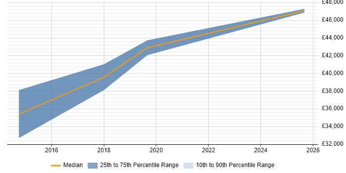 Salary distribution trend for Senior Technical Manager job vacancies in Cardiff