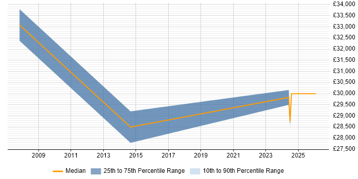 Salary distribution trend for Senior Technician job vacancies in Cardiff