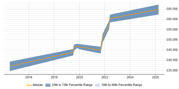 Salary distribution trend for Senior Test Automation Engineer job vacancies in Cardiff