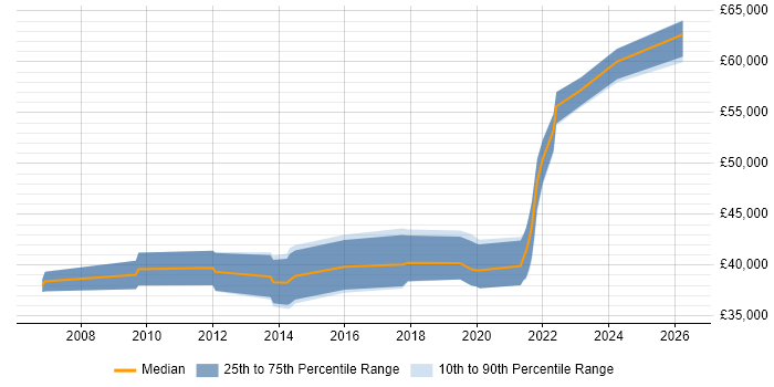 Salary distribution trend for Senior Test Engineer job vacancies in Cardiff