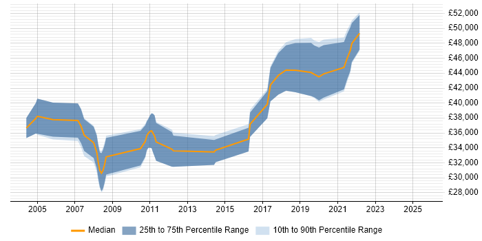 Salary distribution trend for Senior Tester job vacancies in Cardiff Salary distribution trend for Senior Tester job vacancies in Cardiff