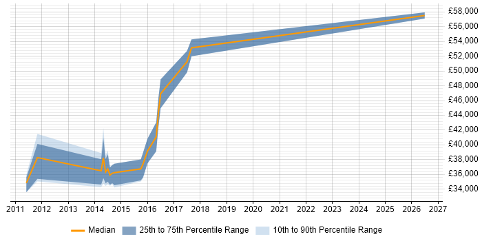 Salary distribution trend for Senior VMware Engineer job vacancies in Cardiff