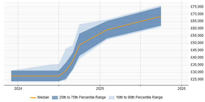 Salary distribution trend for jobs in Cardiff citing Sentry