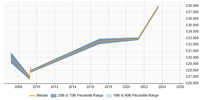 Salary distribution trend for SEO Specialist job vacancies in Cardiff