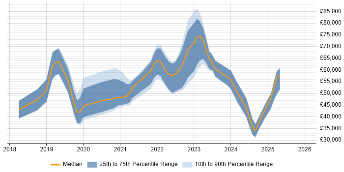 Salary distribution trend for jobs in Cardiff citing Serverless