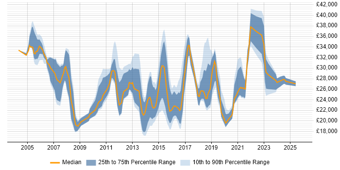 Salary distribution trend for Service Analyst job vacancies in Cardiff