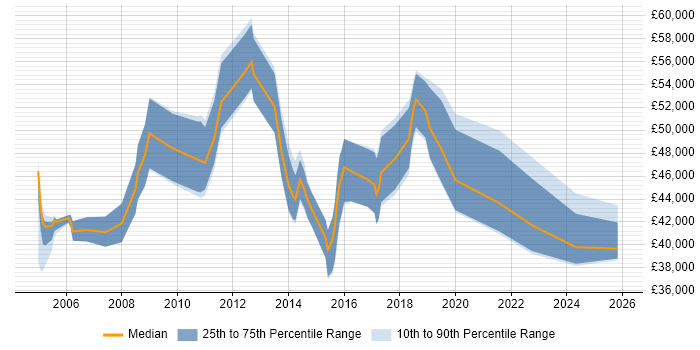 Salary distribution trend for Service Delivery Manager job vacancies in Cardiff