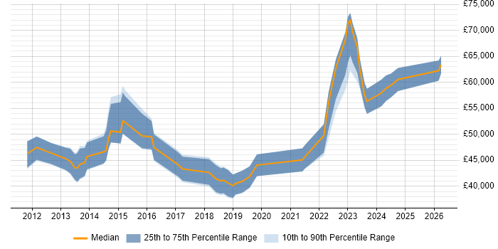 Salary distribution trend for jobs in Cardiff citing Service Design