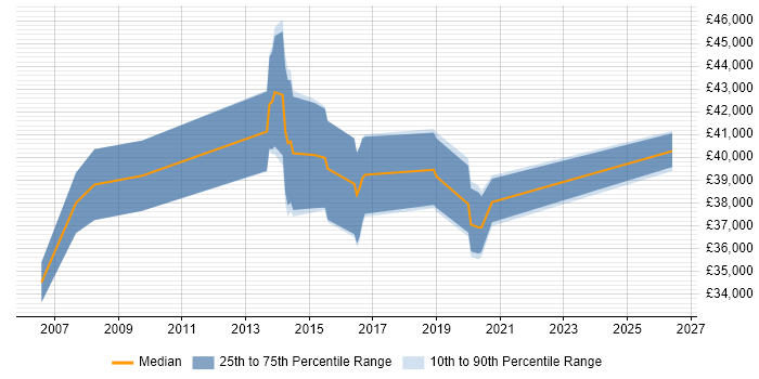 Salary distribution trend for Service Desk Manager job vacancies in Cardiff
