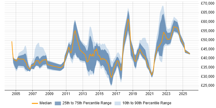 Salary distribution trend for jobs in Cardiff citing Service Management