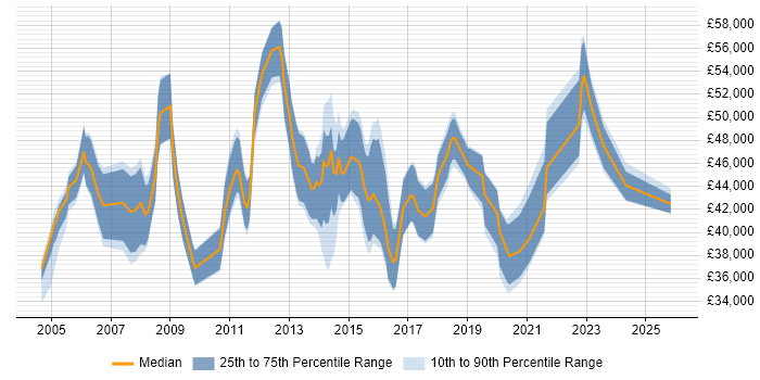 Salary distribution trend for Service Manager job vacancies in Cardiff