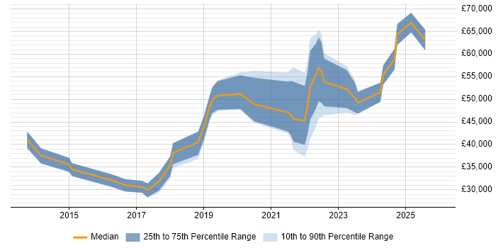 Salary distribution trend for jobs in Cardiff citing ServiceNow