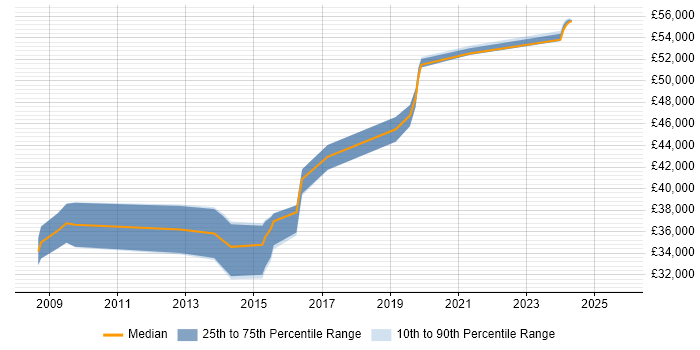 Salary distribution trend for SharePoint Developer job vacancies in Cardiff Salary distribution trend for SharePoint Developer job vacancies in Cardiff
