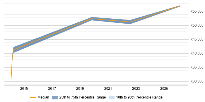 Salary distribution trend for jobs in Cardiff citing SIAM