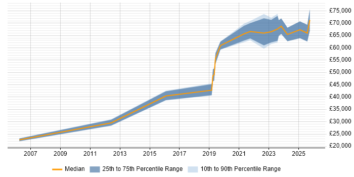 Salary distribution trend for Site Engineer job vacancies in Cardiff