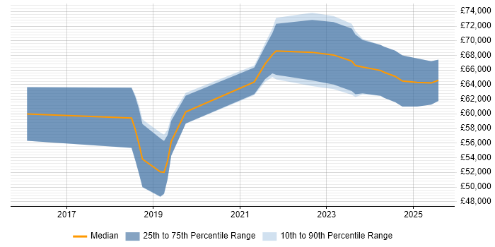Salary distribution trend for jobs in Cardiff citing Site Reliability Engineering Salary distribution trend for jobs in Cardiff citing Site Reliability Engineering