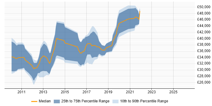 Salary distribution trend for jobs in Cardiff citing Sitecore CMS