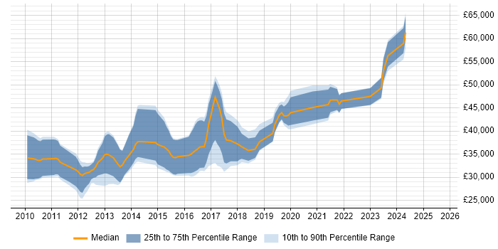 Salary distribution trend for jobs in Cardiff citing Sitecore Salary distribution trend for jobs in Cardiff citing Sitecore