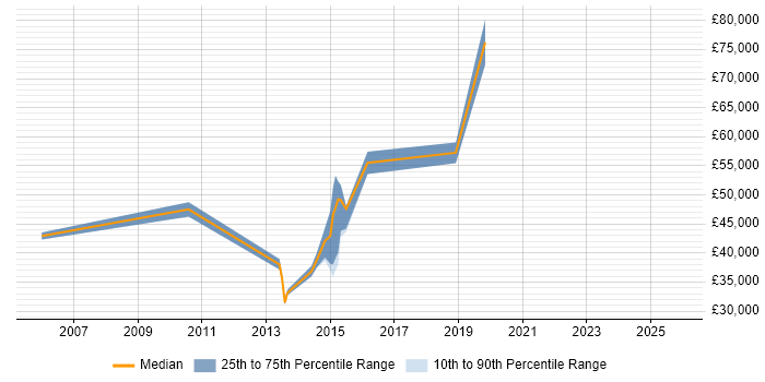 Salary distribution trend for jobs in Cardiff citing Six Sigma Green Belt