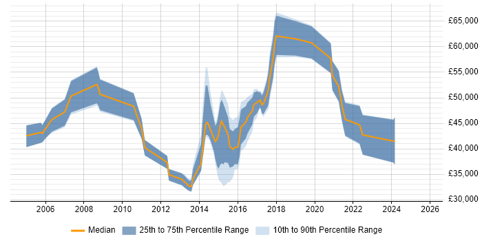 Salary distribution trend for jobs in Cardiff citing Six Sigma