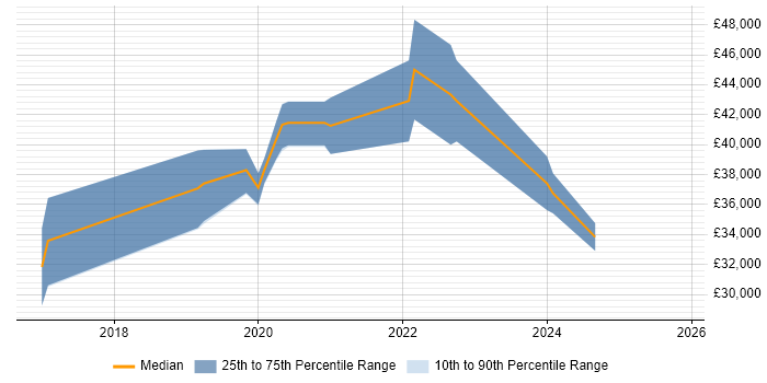 Salary distribution trend for jobs in Cardiff citing Sketch