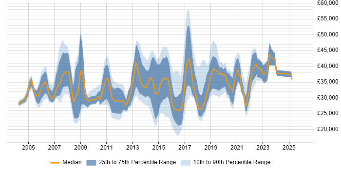 Salary distribution trend for jobs in Cardiff citing SLA